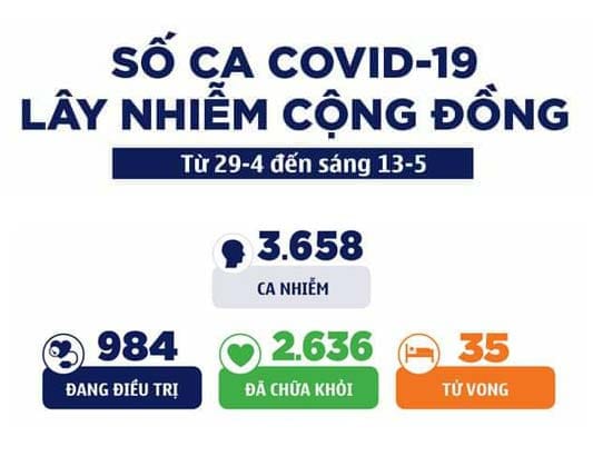 Số ca COVID-19 lây nhiễm cộng đồng từ 29-4 đến sáng 13-5