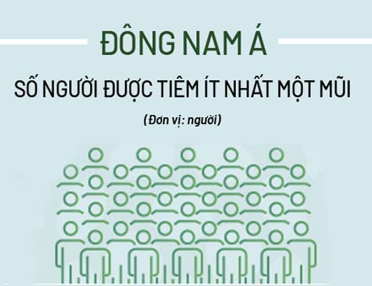 Diễn tiến tiêm vaccine Covid-19 Đông Nam Á